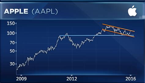 aapl year to date performance.